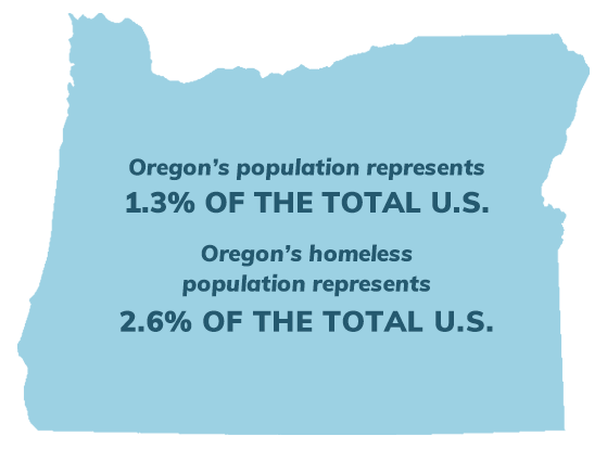  Graphic of Oregon: Oregon's population represents 1.3% of the total US, but our homeless population represents 2.6% of the total US.