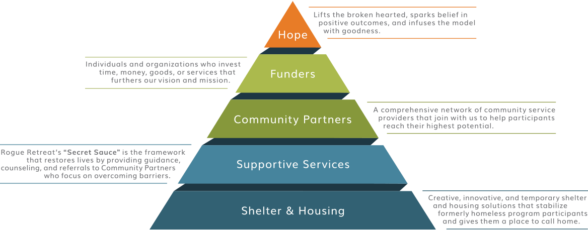 Rogue Retreat's pyramid of hope. At the top of the pyramid is hope. The next level is Funders, then Community Partners, then Supportive Services, and at the bottom is Shelter and Housing.